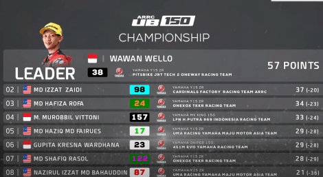Pembalap Asal Parimo Raih Podium I UB150 ARRC 2023 Malaysia